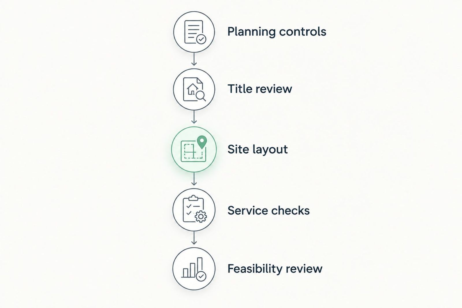Property investigation sequence from planning controls through title, layout, services and feasibility