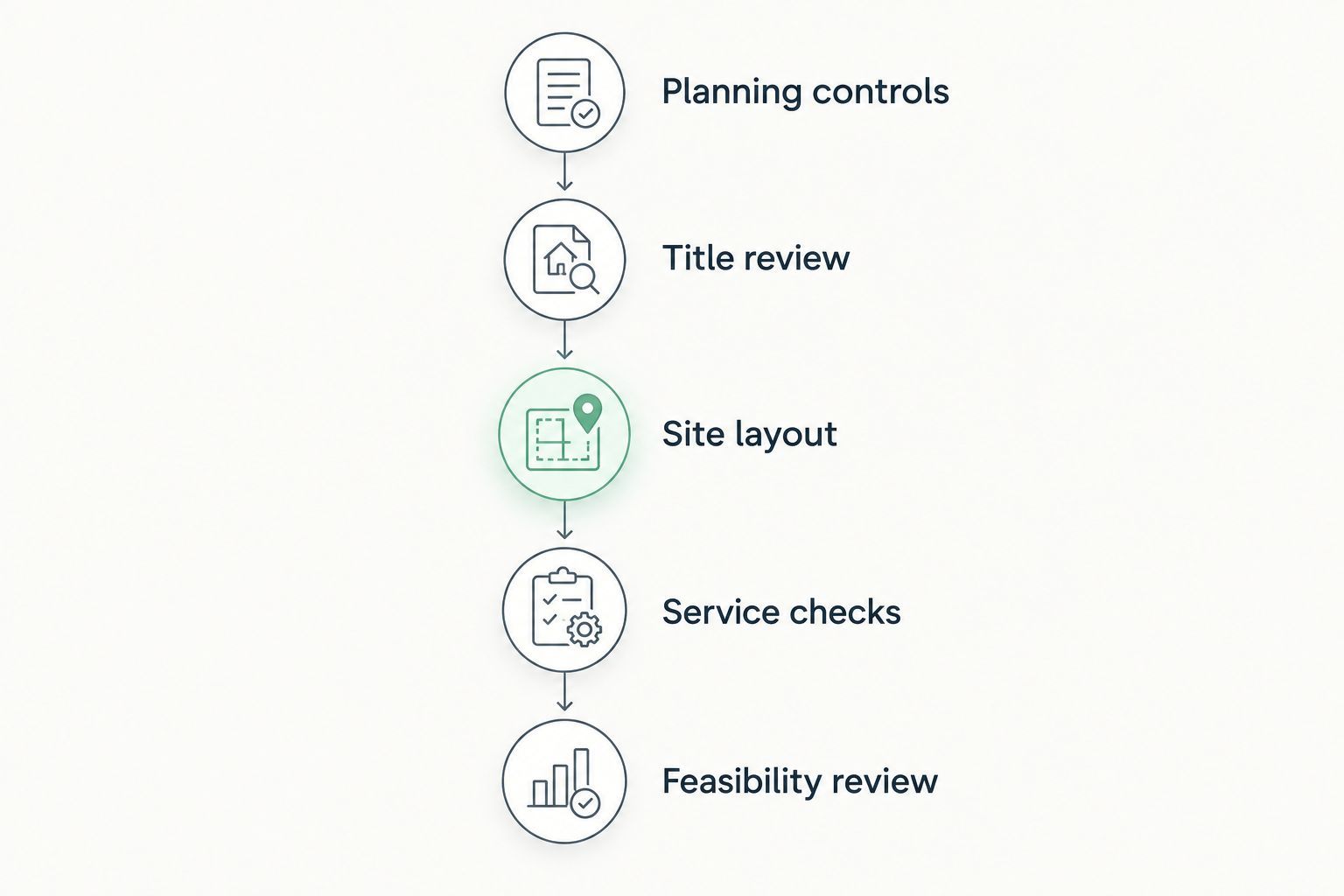 Property investigation sequence from planning controls through title, layout, services and feasibility