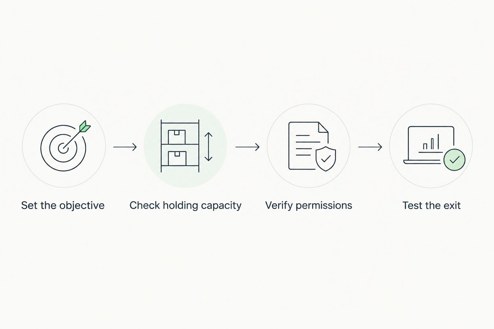 Four investment checks: objective, holding capacity, permissions and exit.