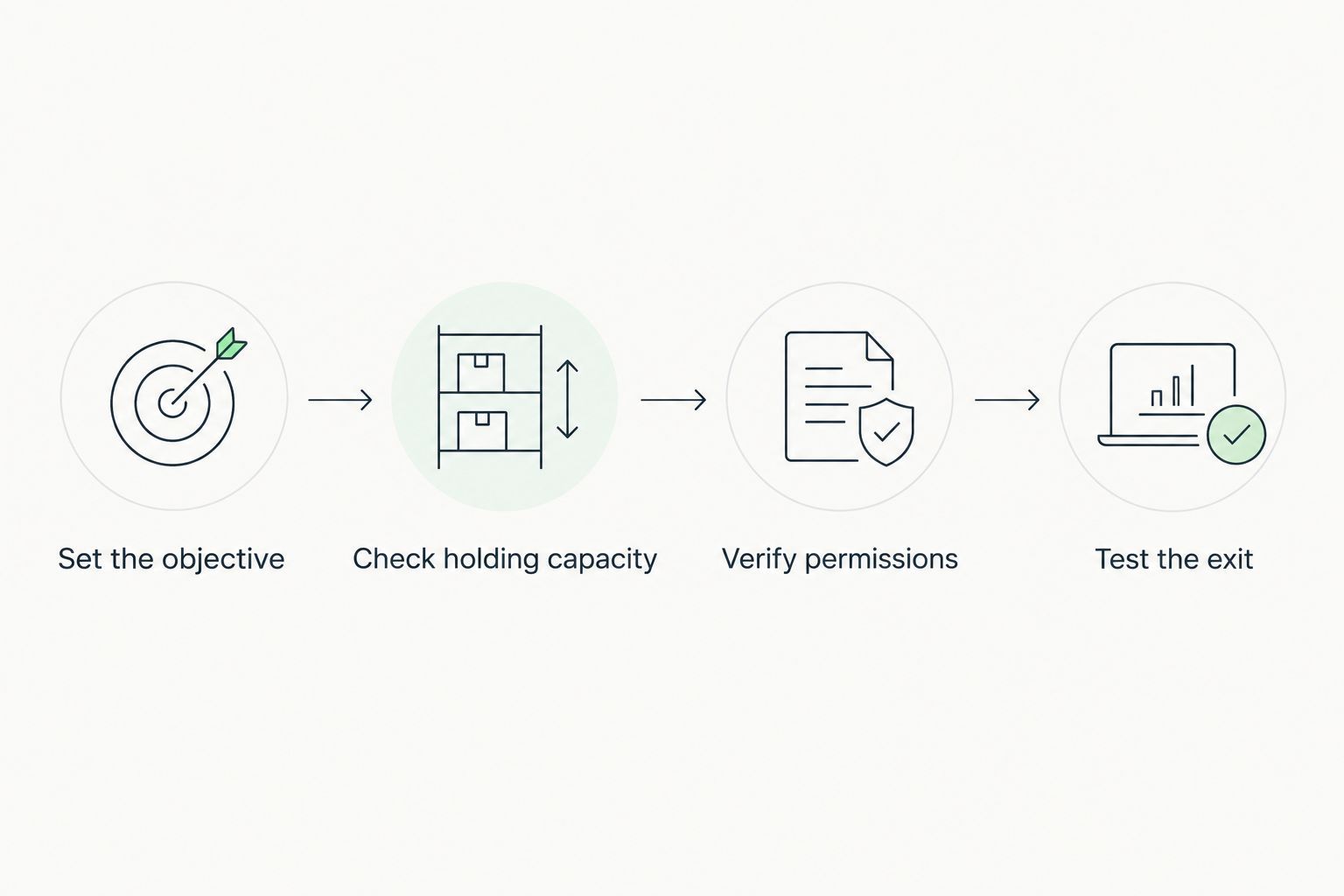 Four investment checks: objective, holding capacity, permissions and exit.