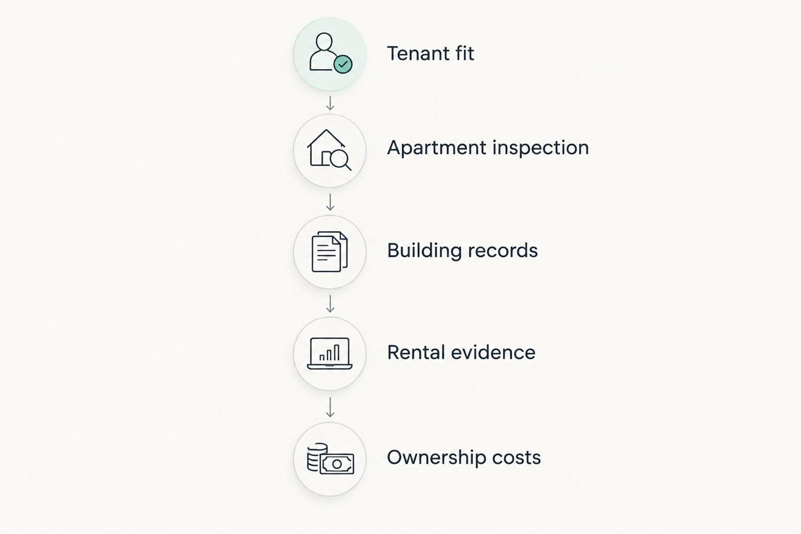 Apartment investment checks from tenant fit through to ownership costs