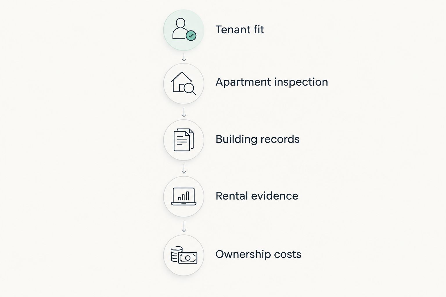 Apartment investment checks from tenant fit through to ownership costs