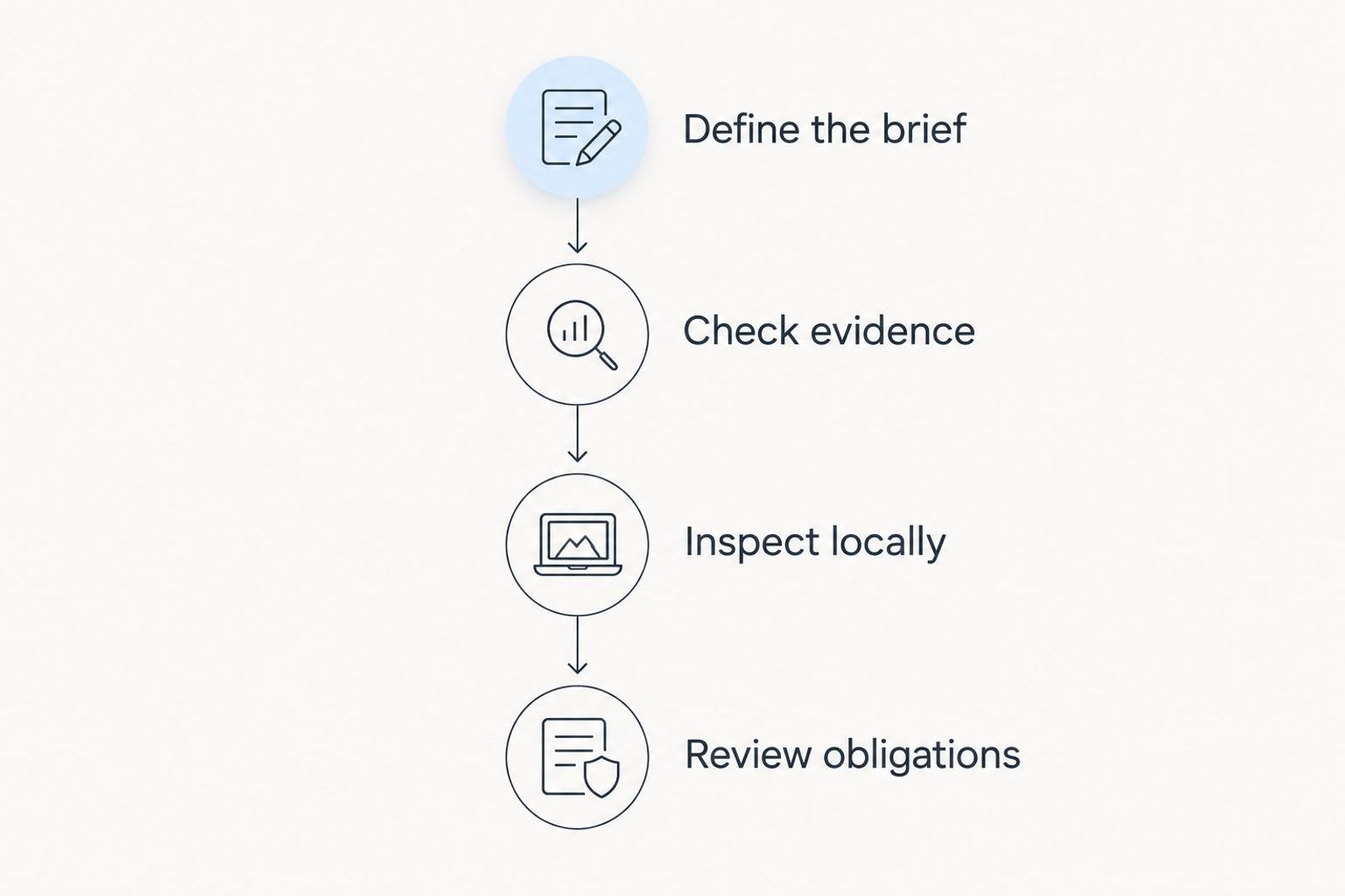 Four-stage buying process from defining the brief to reviewing ownership obligations