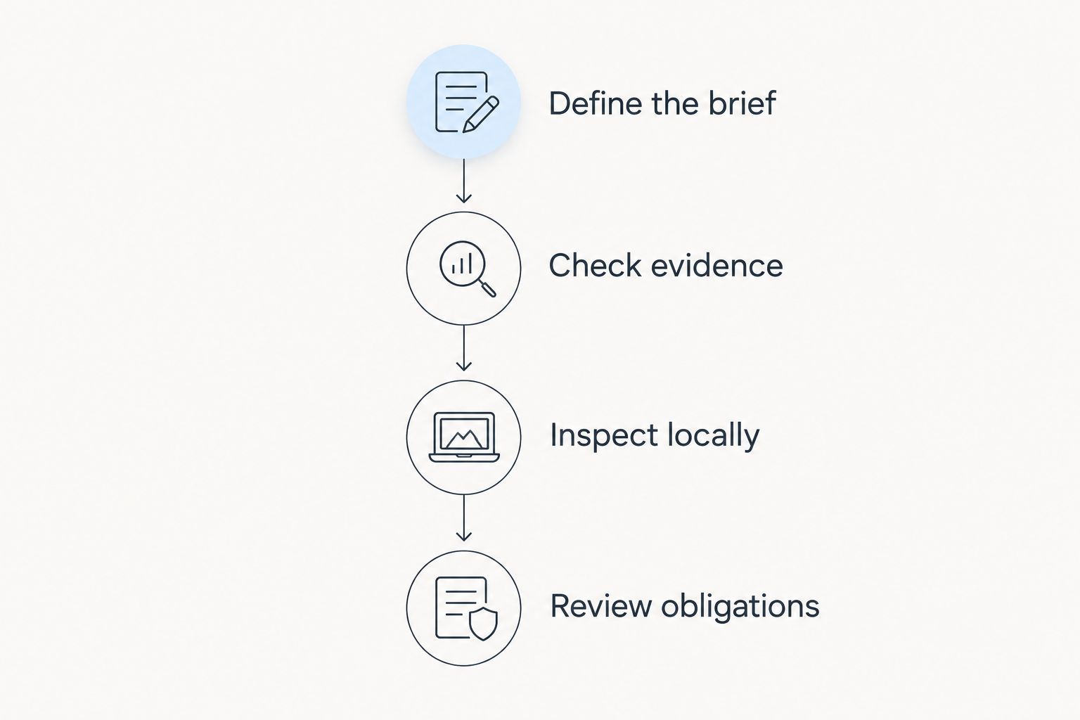 Four-stage buying process from defining the brief to reviewing ownership obligations