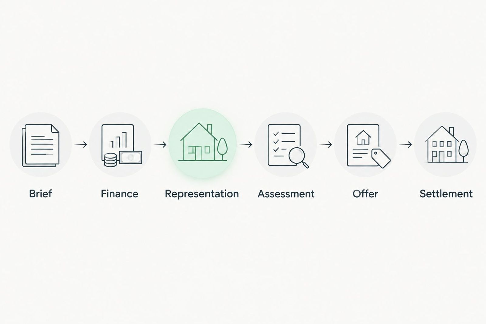 Buying sequence from brief and finance through representation, assessment, offer and settlement.