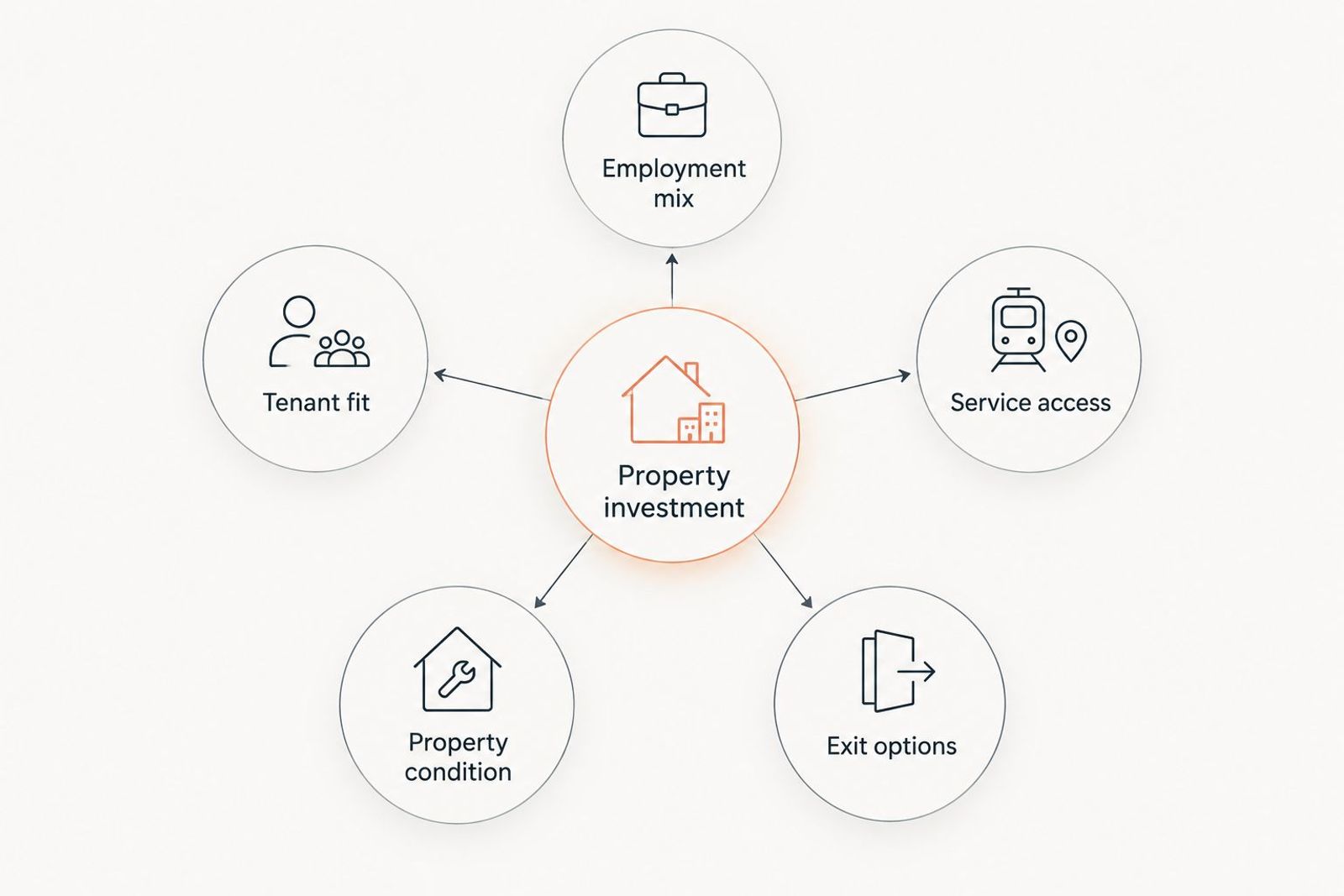 Property investment assessment linking employment, tenants, services, condition and exit options
