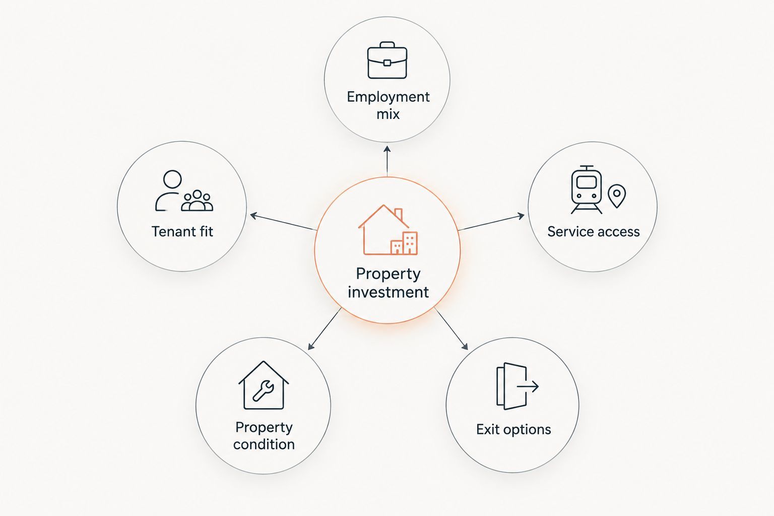 Property investment assessment linking employment, tenants, services, condition and exit options