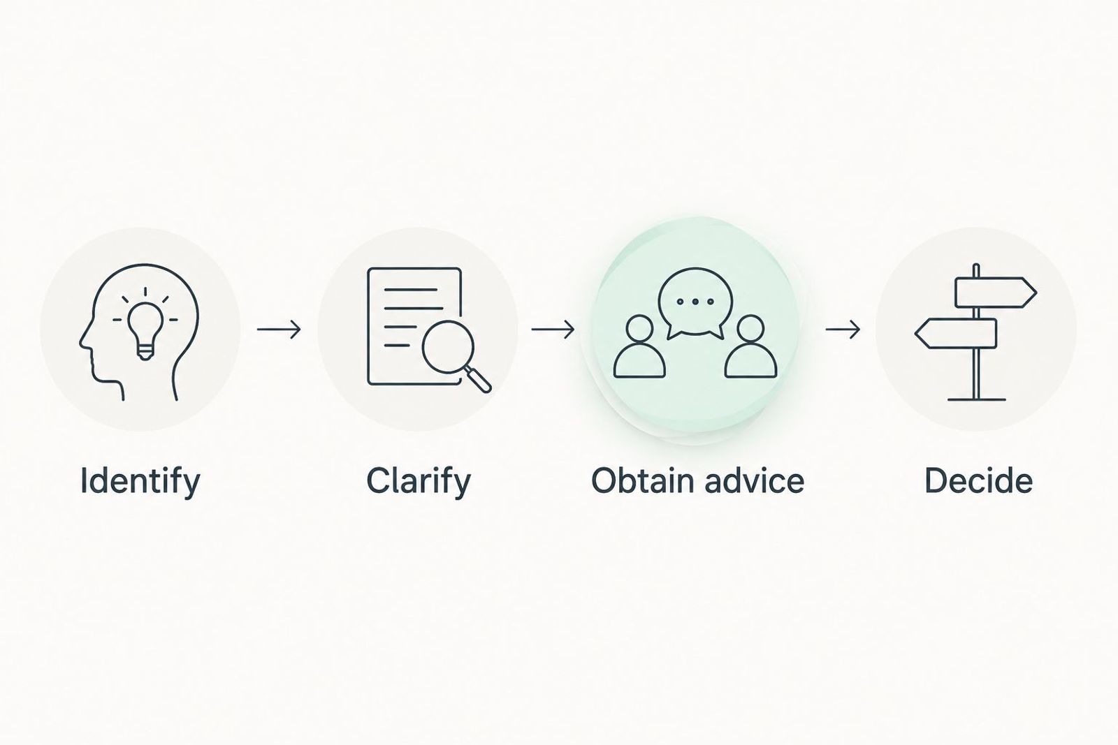 Four-step report review sequence: identify, clarify, obtain advice and decide.
