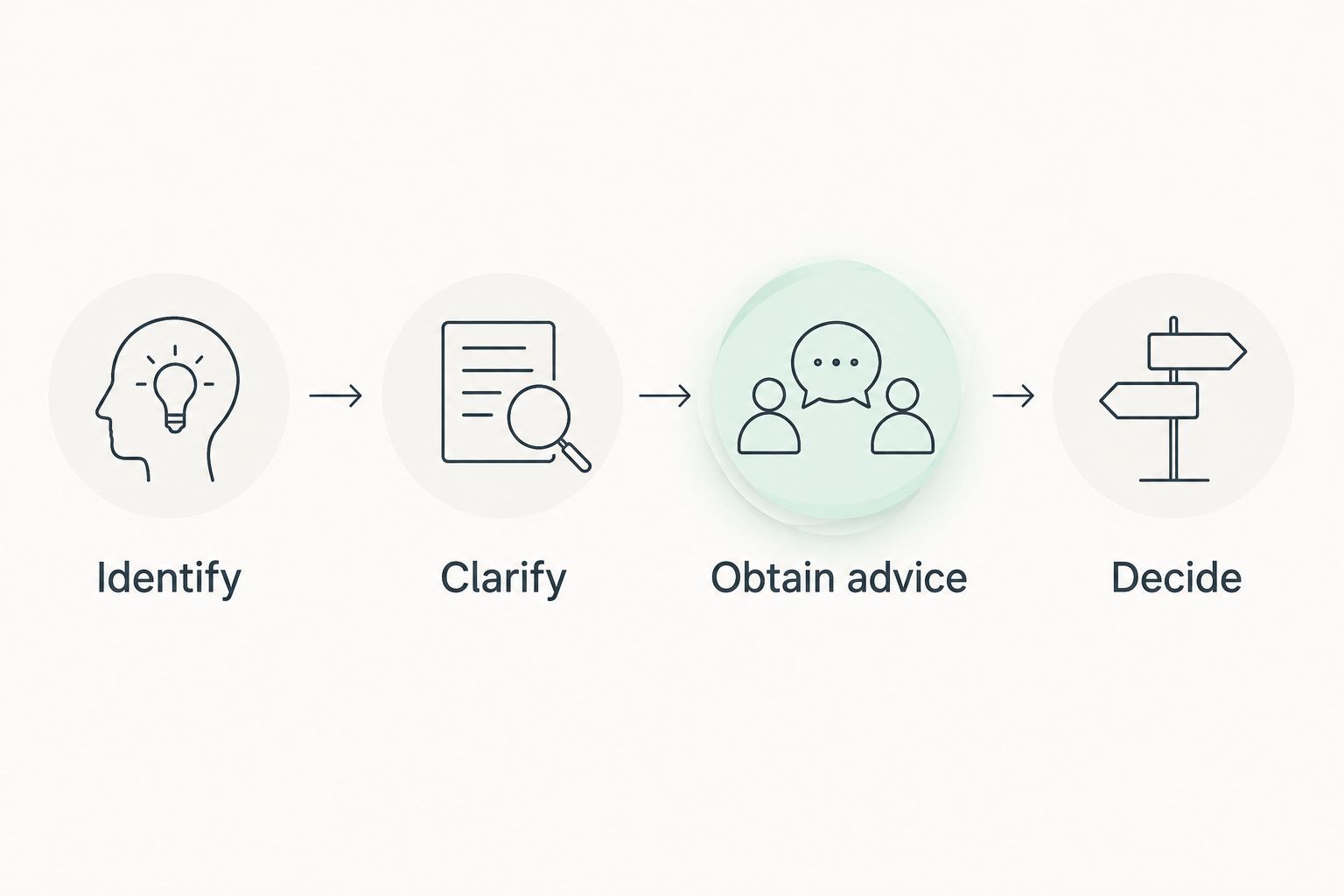 Four-step report review sequence: identify, clarify, obtain advice and decide.
