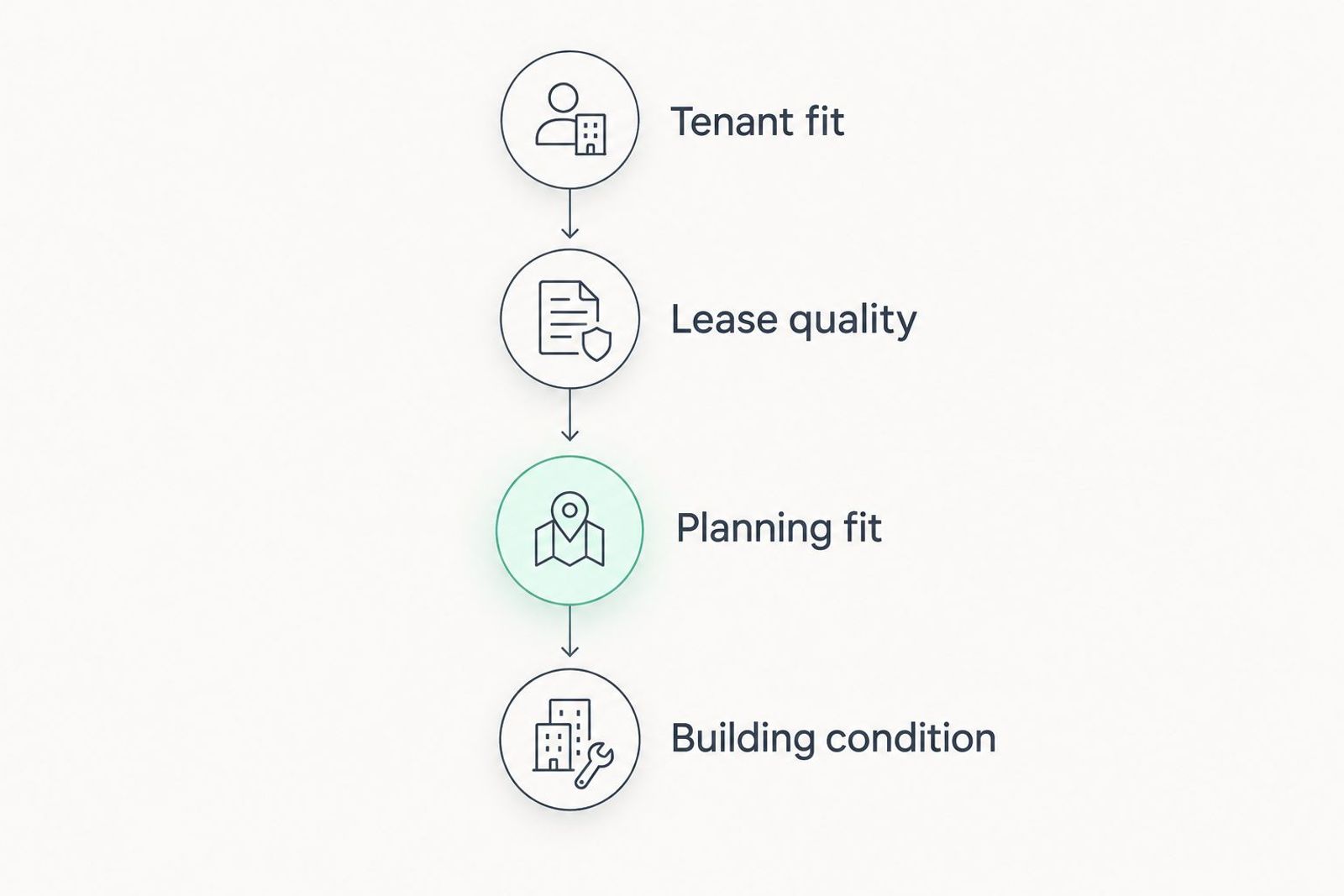 Four commercial property checks: tenant fit, lease quality, planning fit and building condition