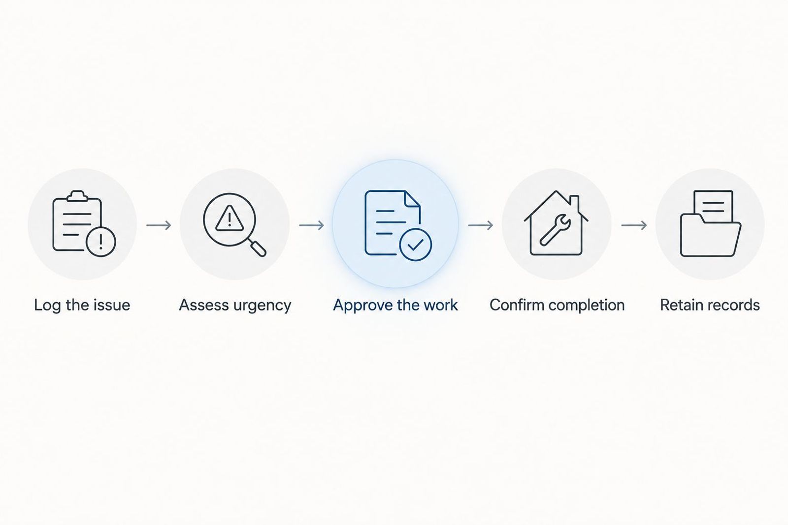 Maintenance process from logging a resident's issue to retaining completion records