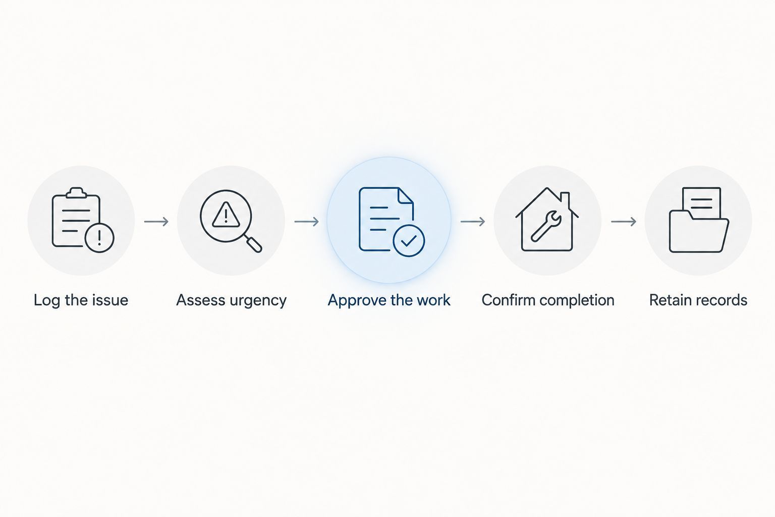 Maintenance process from logging a resident's issue to retaining completion records