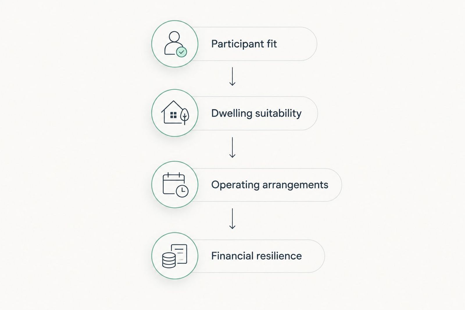 Four checks from participant fit through dwelling suitability and operations to financial resilience