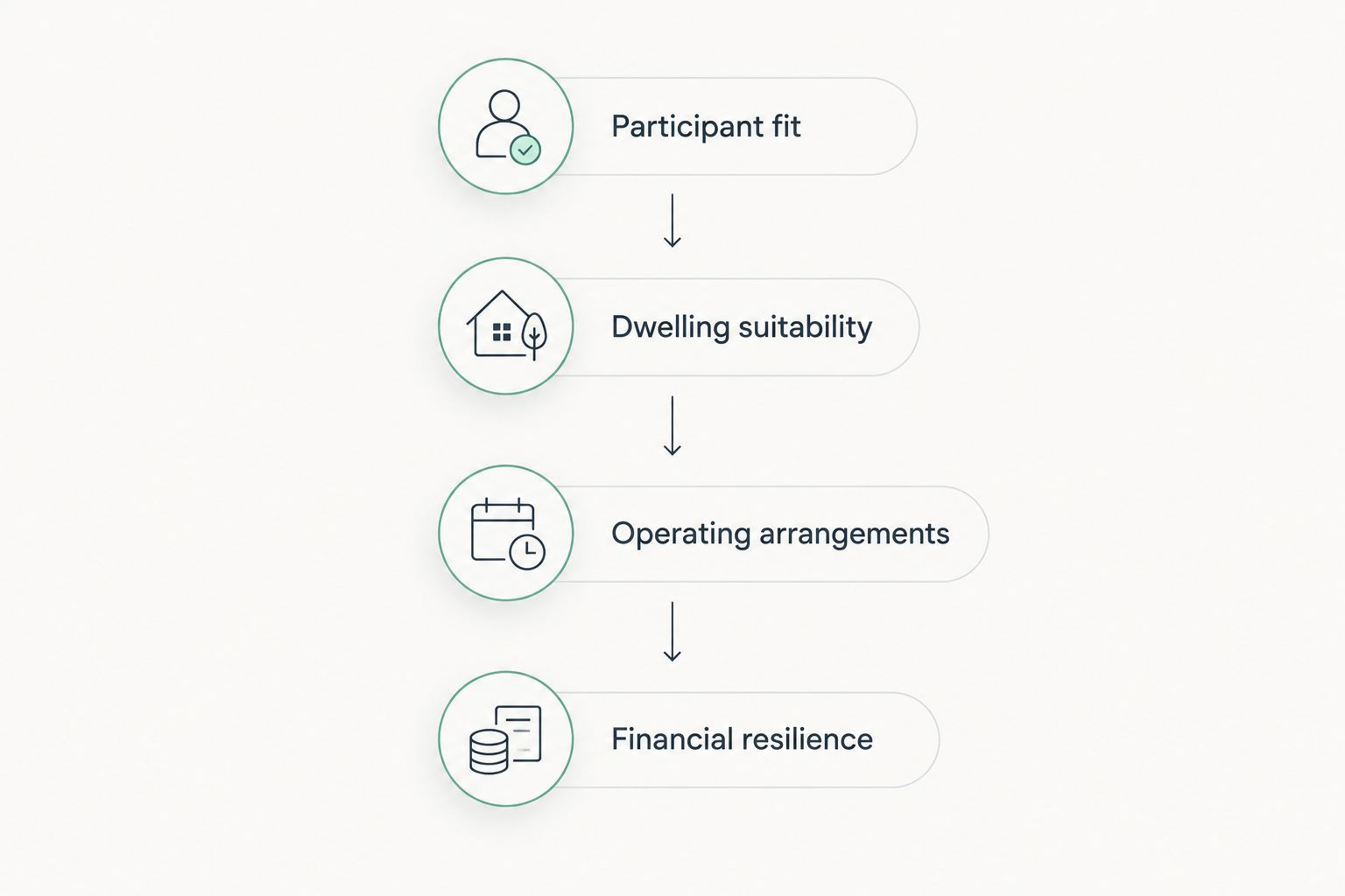 Four checks from participant fit through dwelling suitability and operations to financial resilience