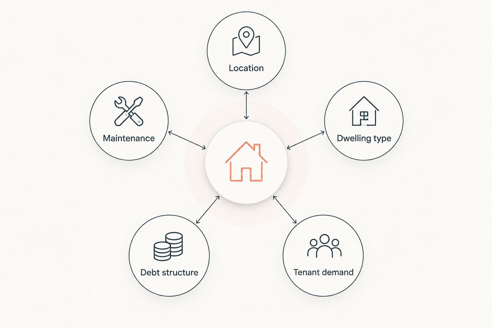 Five portfolio exposure categories: location, dwelling type, tenant demand, debt structure and maintenance.