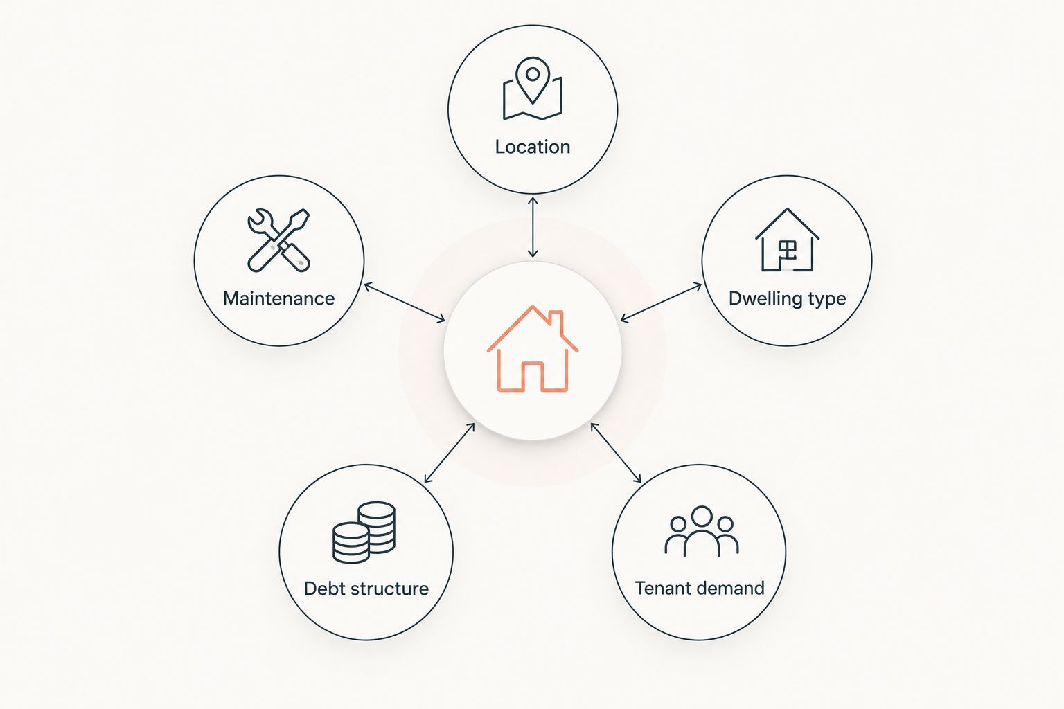 Five portfolio exposure categories: location, dwelling type, tenant demand, debt structure and maintenance.