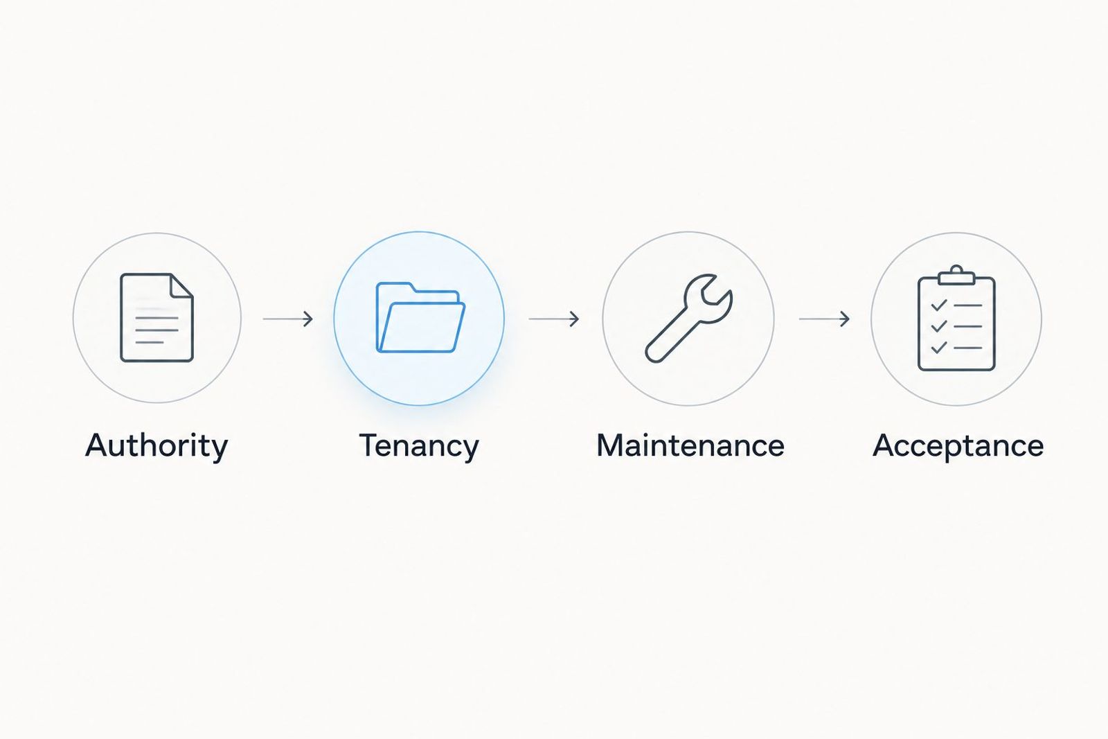 Four handover stages covering authority, tenancy records, maintenance and acceptance