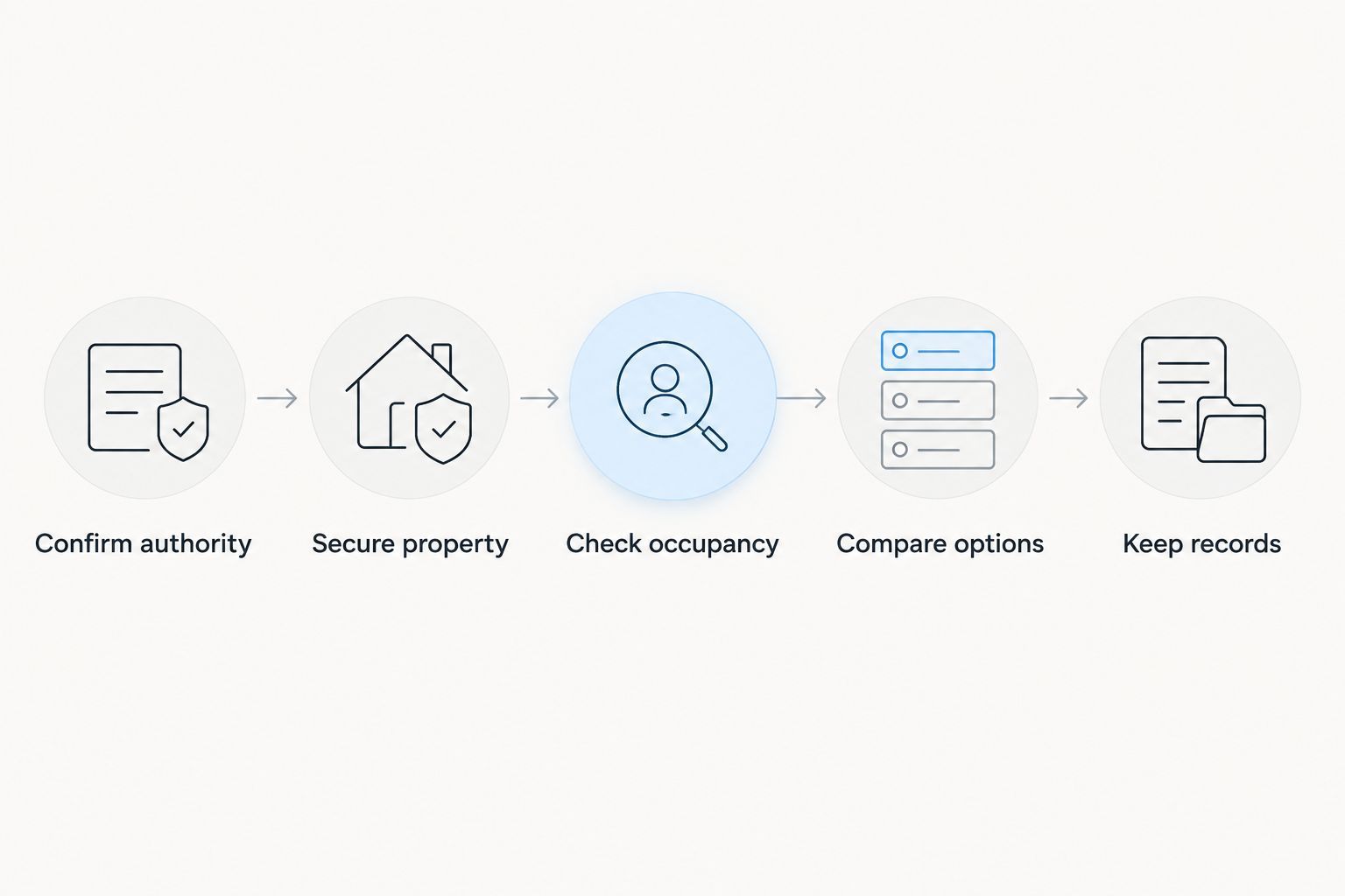 Estate property workflow from confirming authority to keeping records