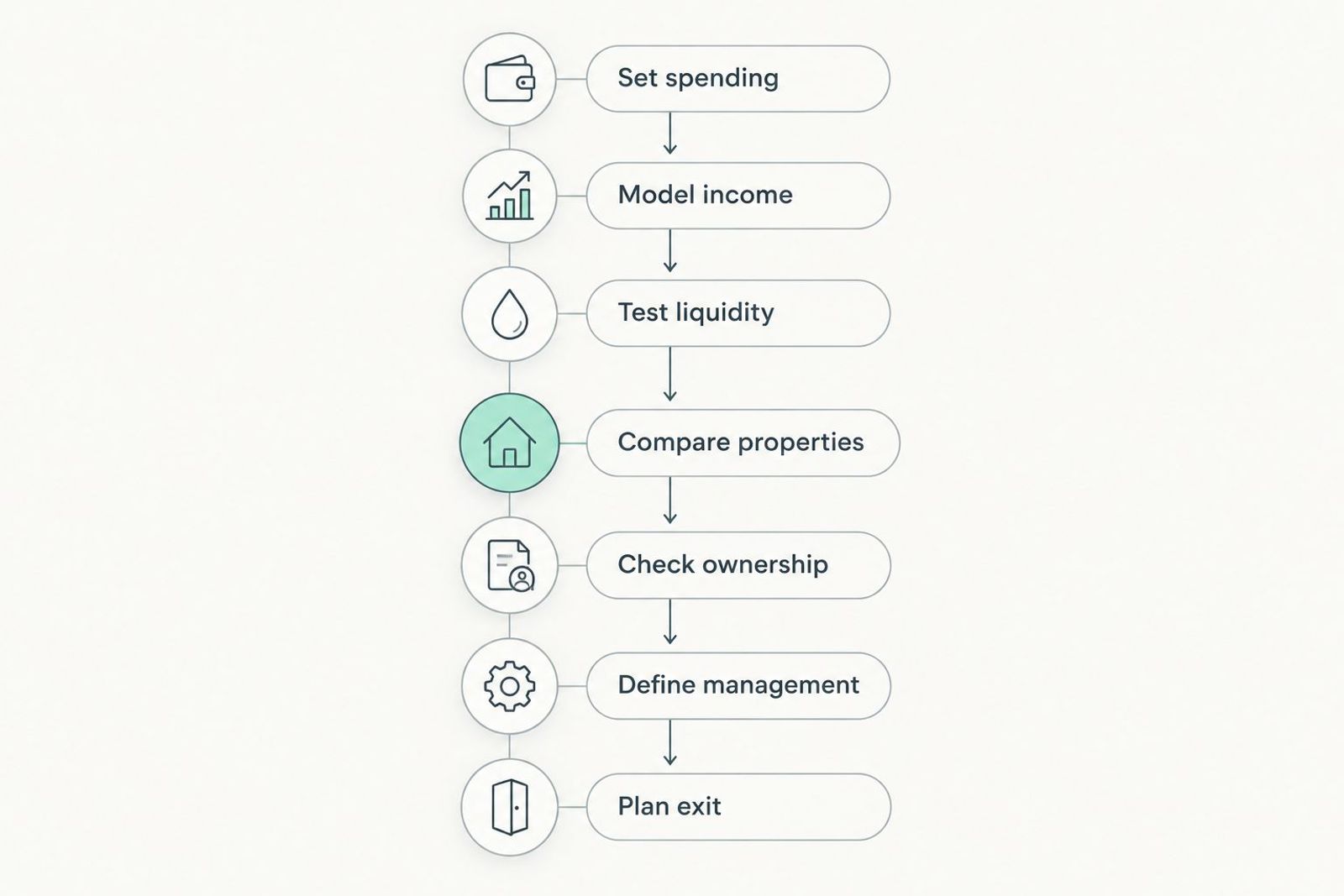 Seven retirement property planning steps from setting spending needs to planning an exit