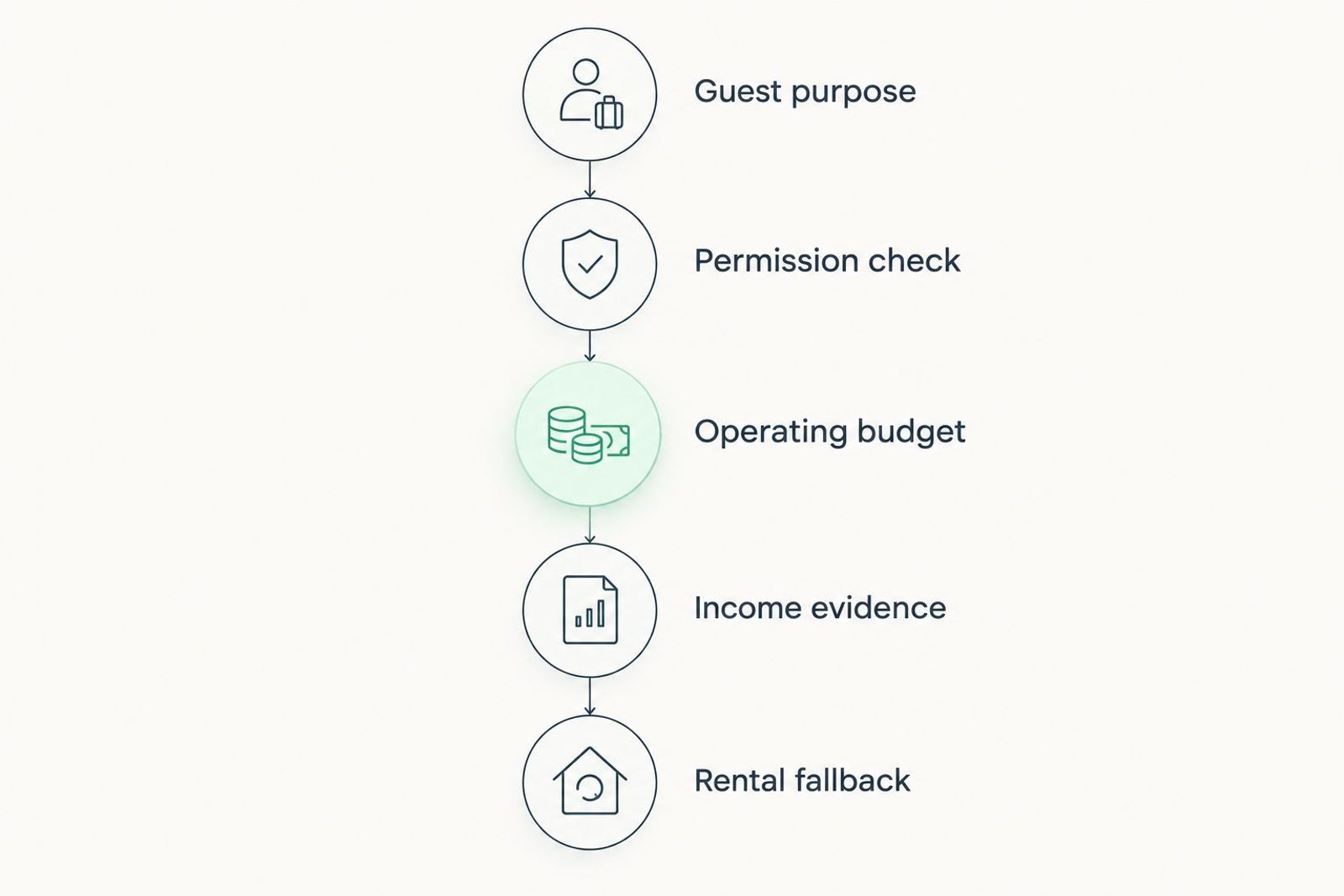 Five property checks from guest purpose through to a conventional rental fallback