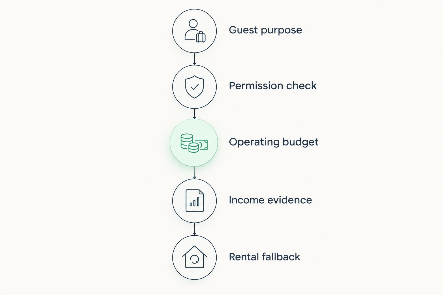 Five property checks from guest purpose through to a conventional rental fallback