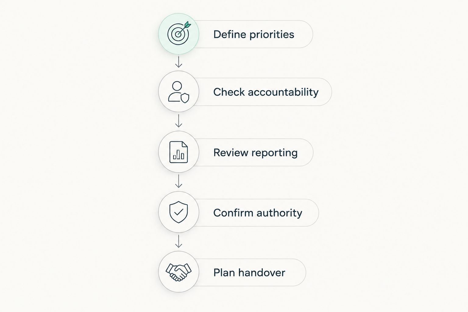 Five stages for comparing a property manager and preparing a handover