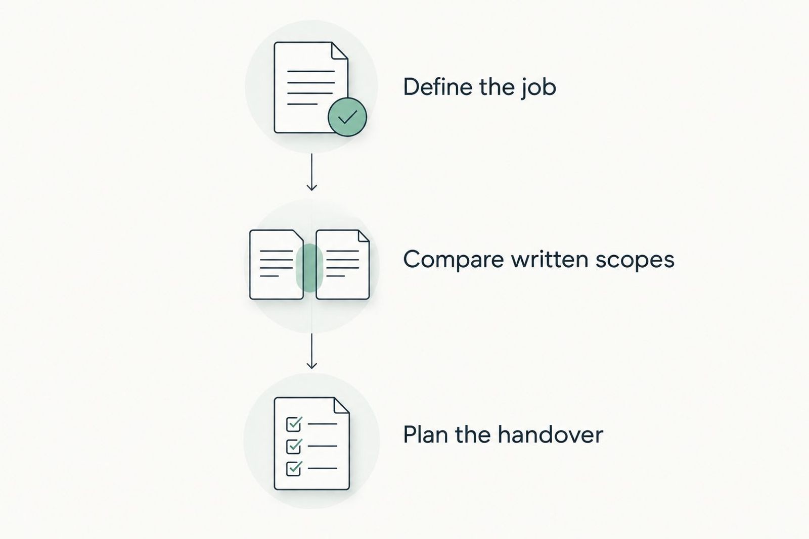 Three stages for comparing agencies: define the job, compare written scopes and plan the handover