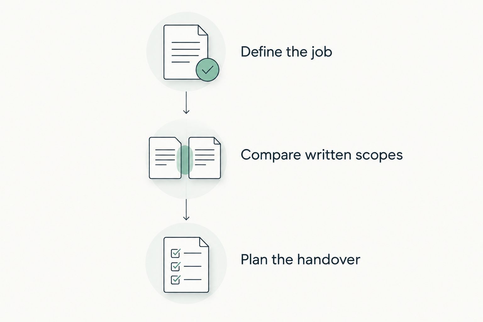 Three stages for comparing agencies: define the job, compare written scopes and plan the handover