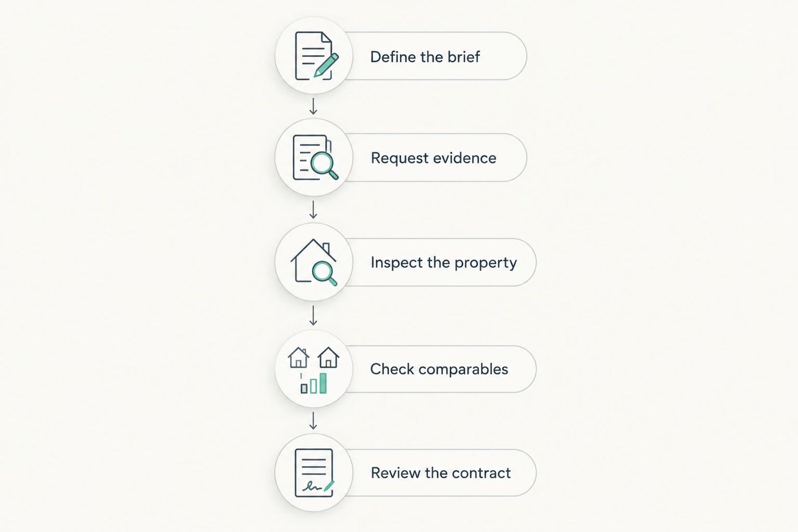 Five stages for assessing an off-market property before committing