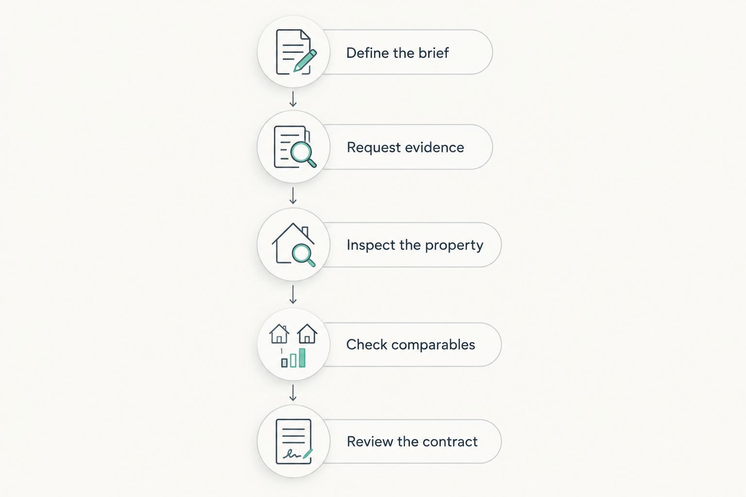 Five stages for assessing an off-market property before committing