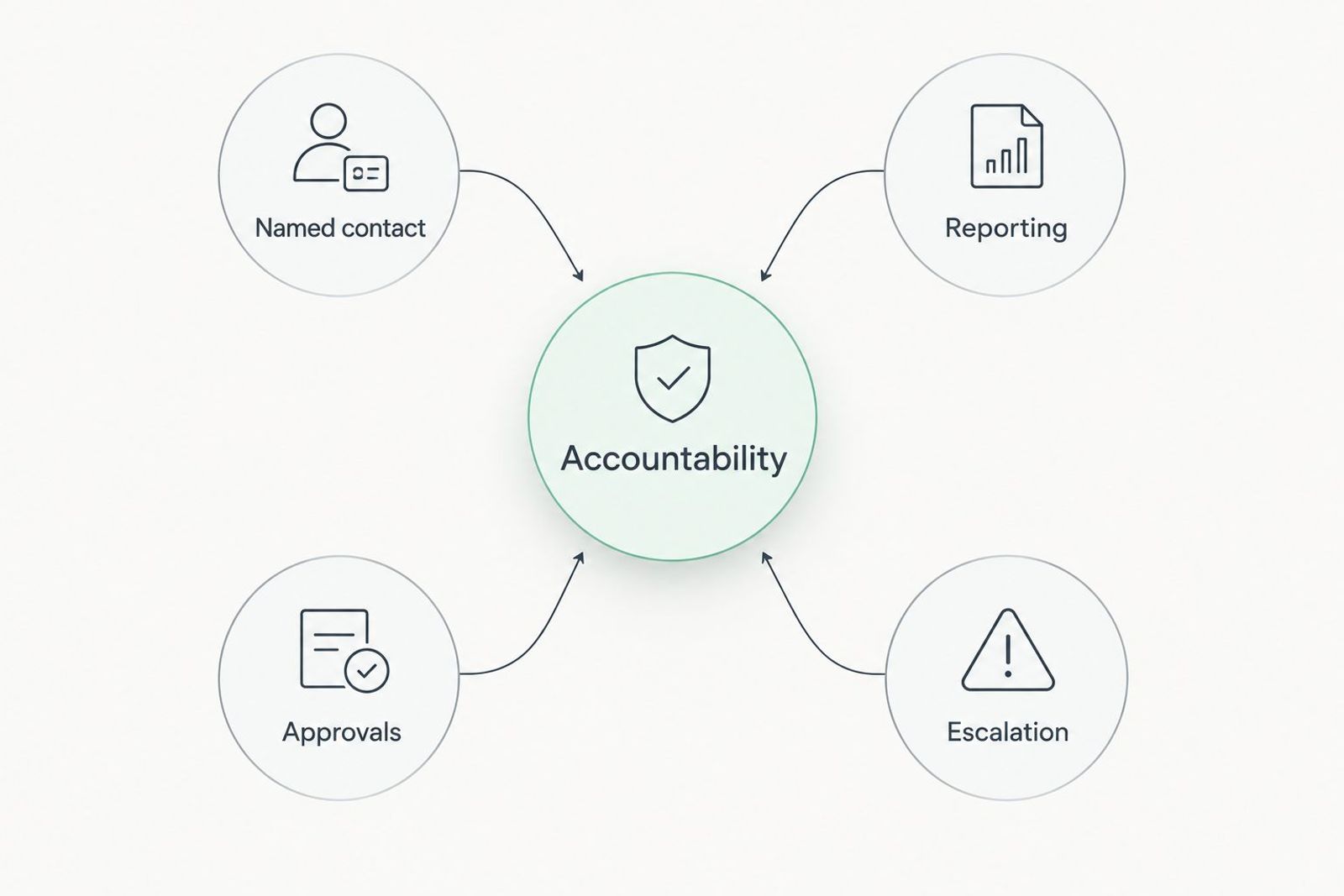 Accountability framework covering a named contact, reporting, approvals and escalation