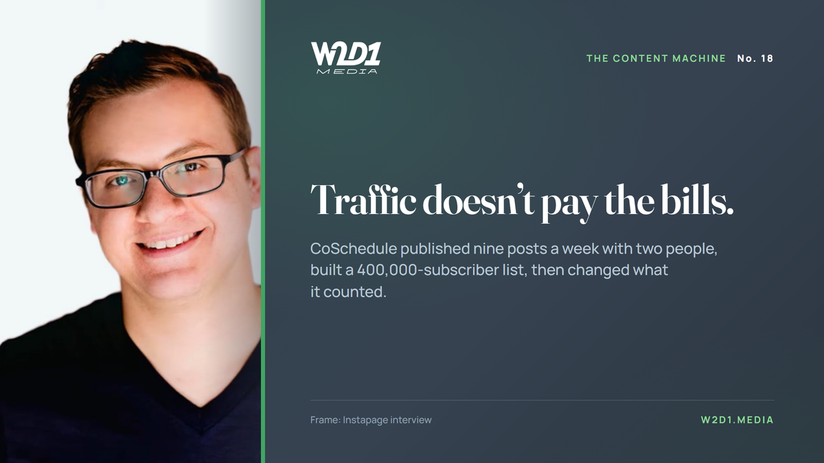 How CoSchedule published nine posts a week with a team of two, built a 400,000-subscriber list on it, and then learned that traffic doesn't pay the bills