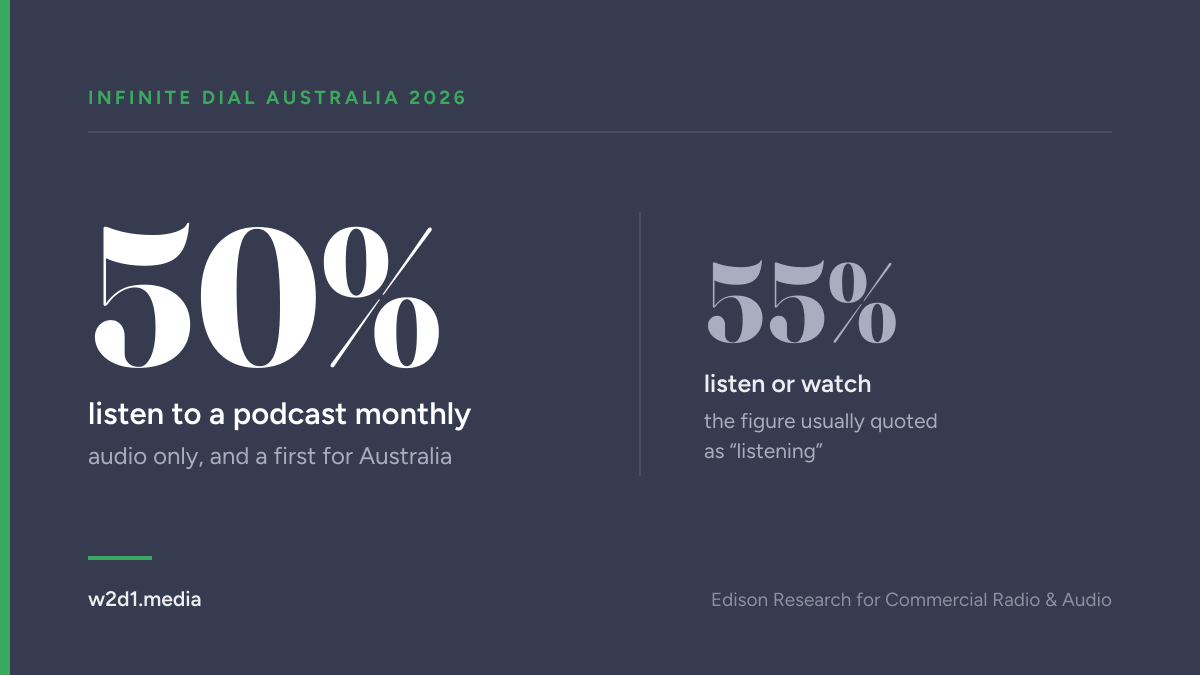 Half of Australia listens to podcasts. Most people are about to quote the wrong number.