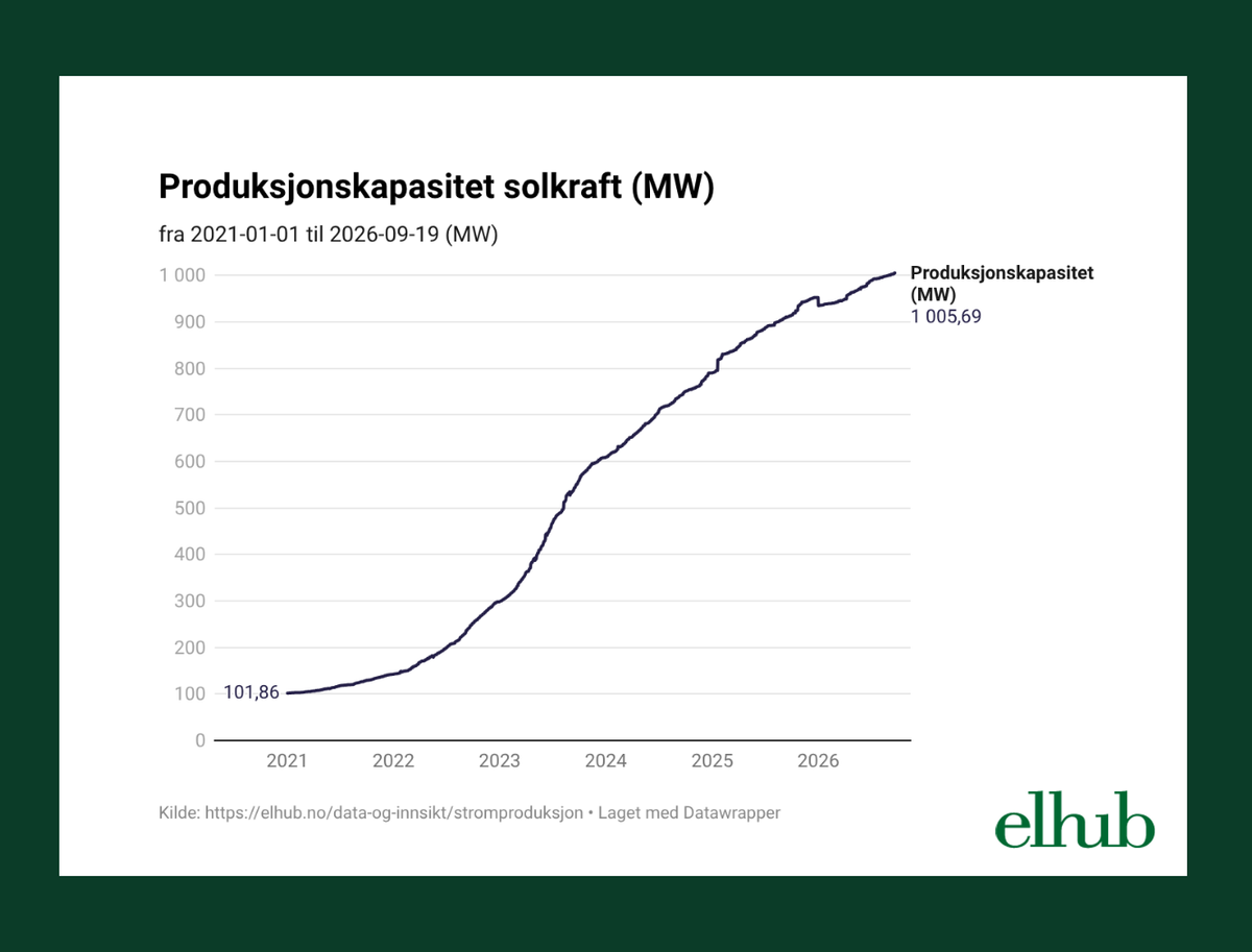 Norge passerer 1 GW solkraft | Fevik skole tok kapasiteten over grensen