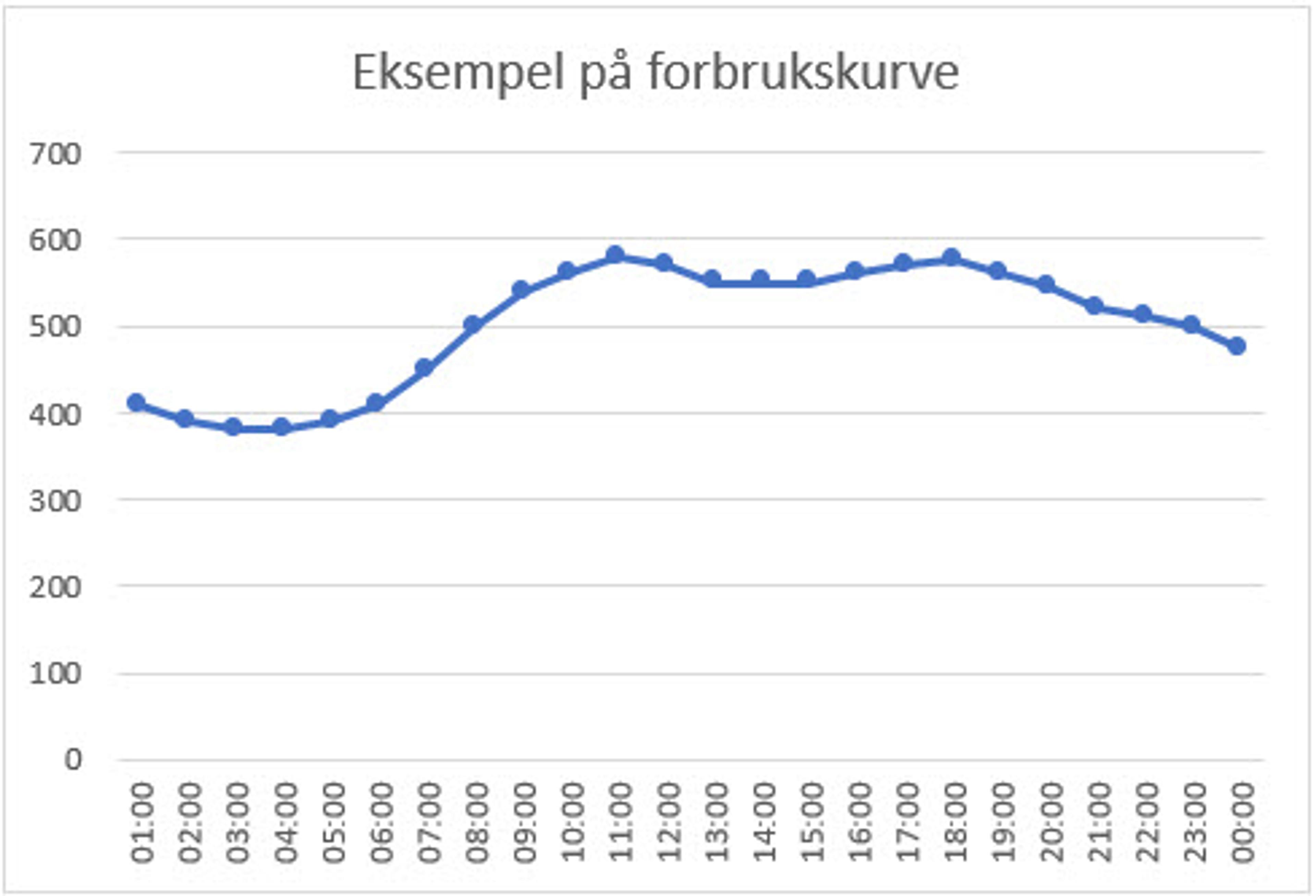 bilde på en forbrukskurve fra elhub