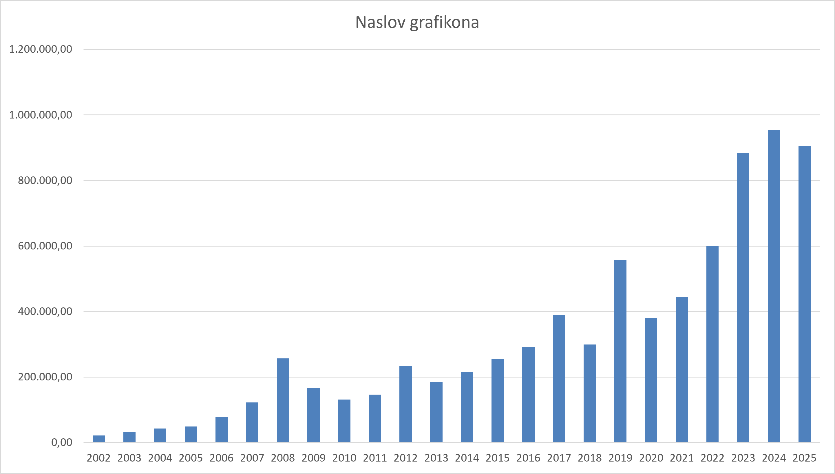Grafikon rasta po godinama