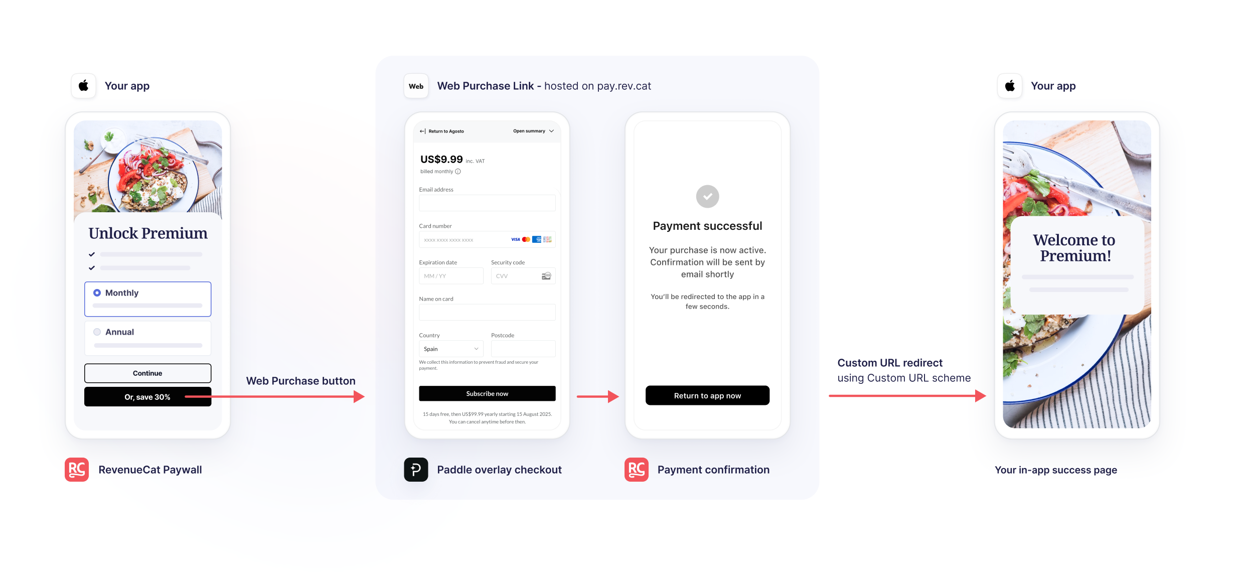 How a purchase flows from a RevenueCat paywall through Paddle’s web checkout and back into the app with premium access unlocked.