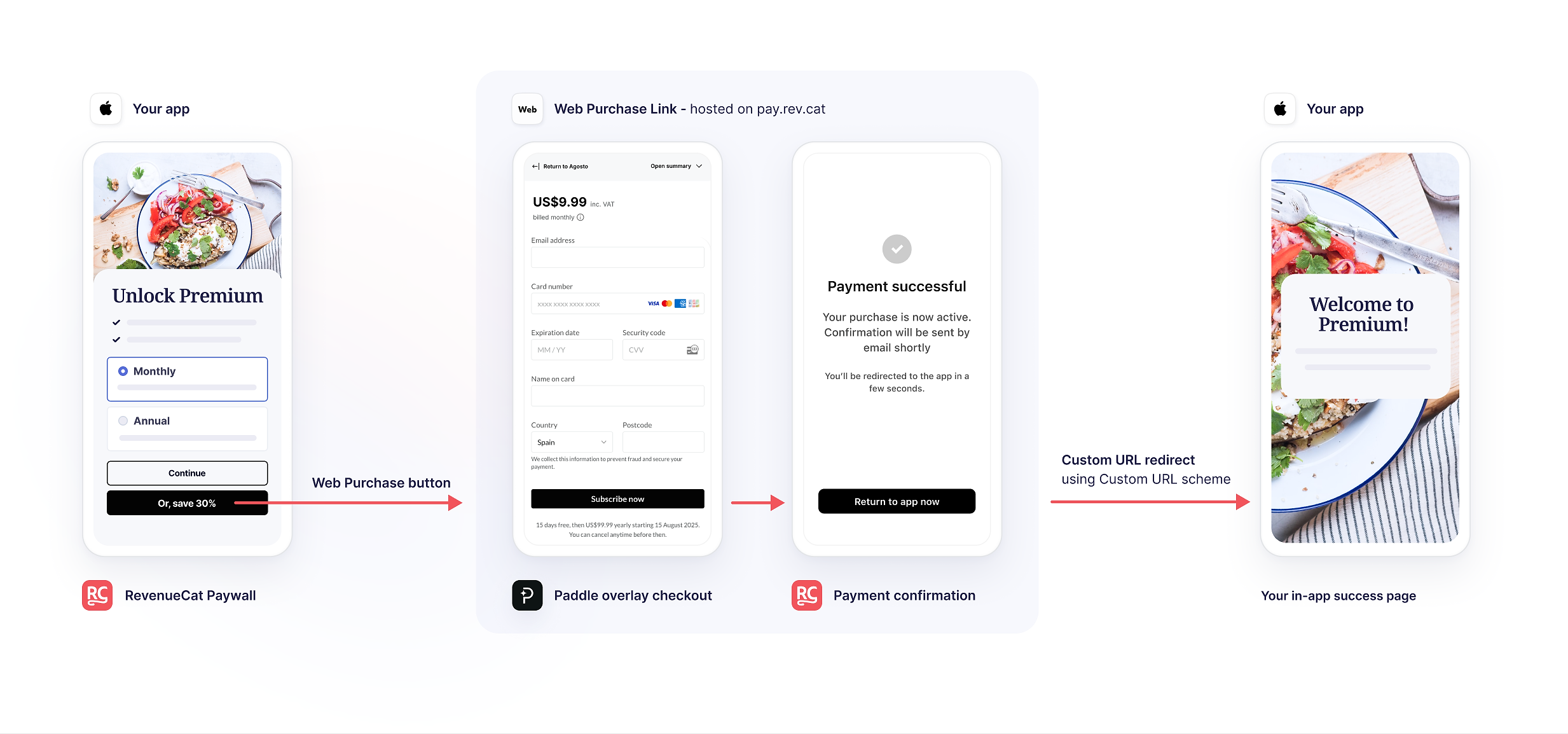 How a purchase flows from a RevenueCat paywall through Paddle’s web checkout and back into the app with premium access unlocked.