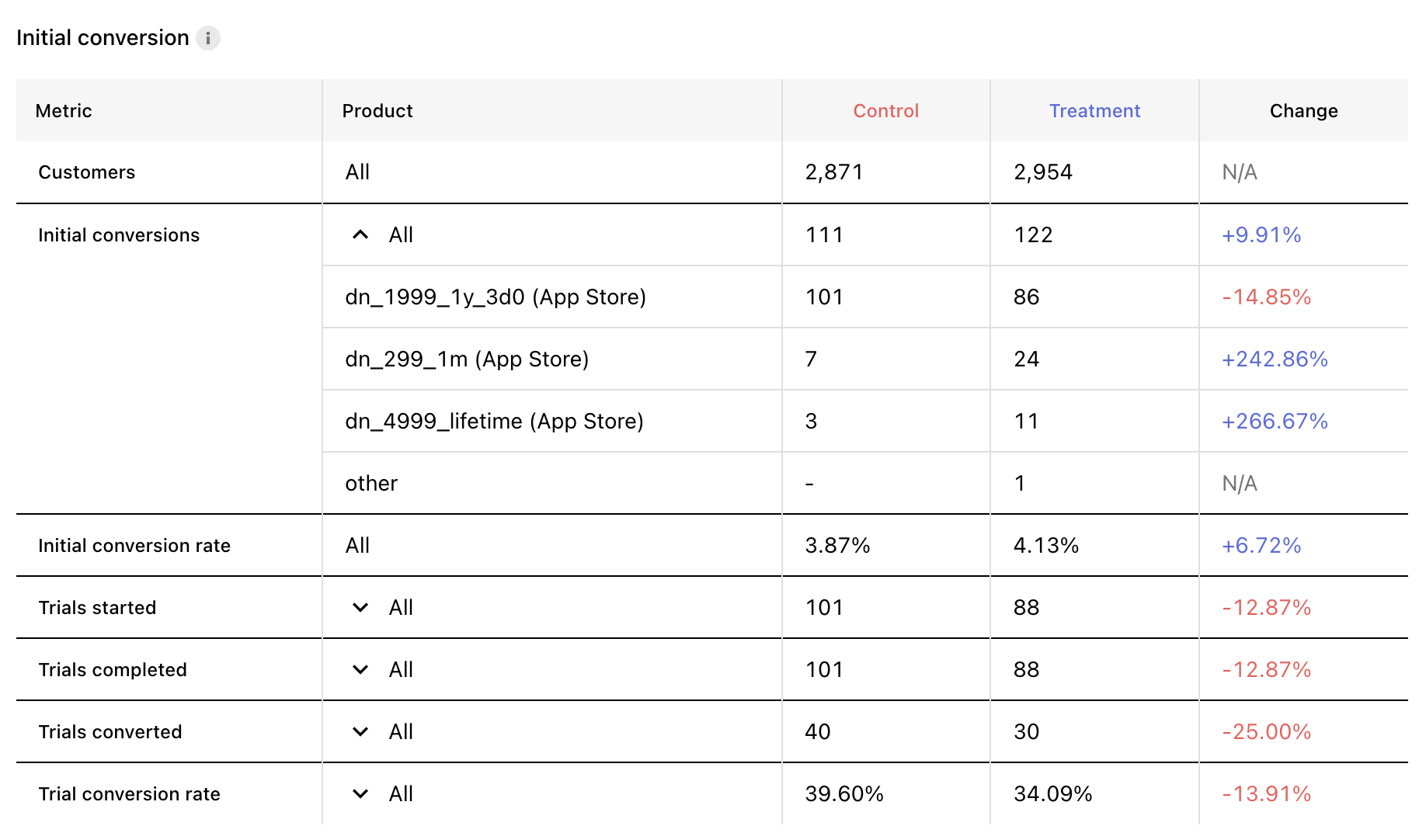 Initial conversion experiment results for paywall showing only Annual by default (Control) and paywall showing all 3 products by default (Treatment).