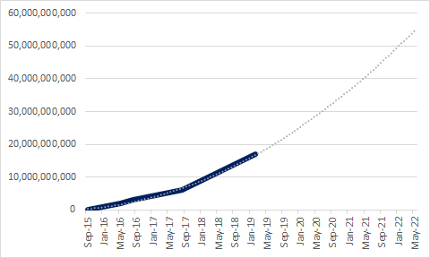 App installs generated by Google app campaigns. Google stopped reporting figures in 2019. 