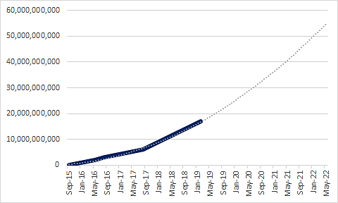 App installs generated by Google app campaigns. Google stopped reporting figures in 2019.