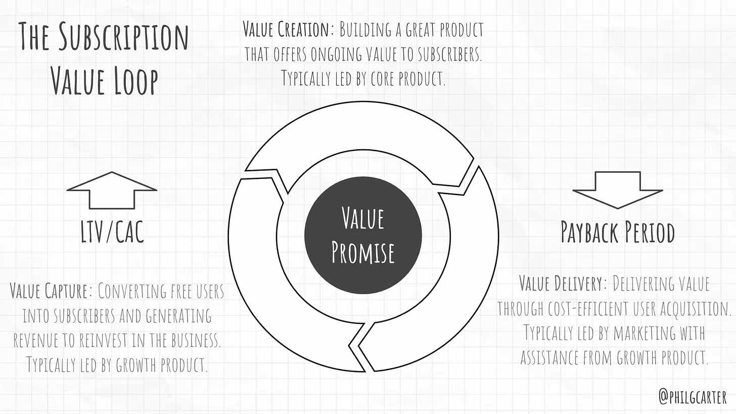 Subscription Value Loop