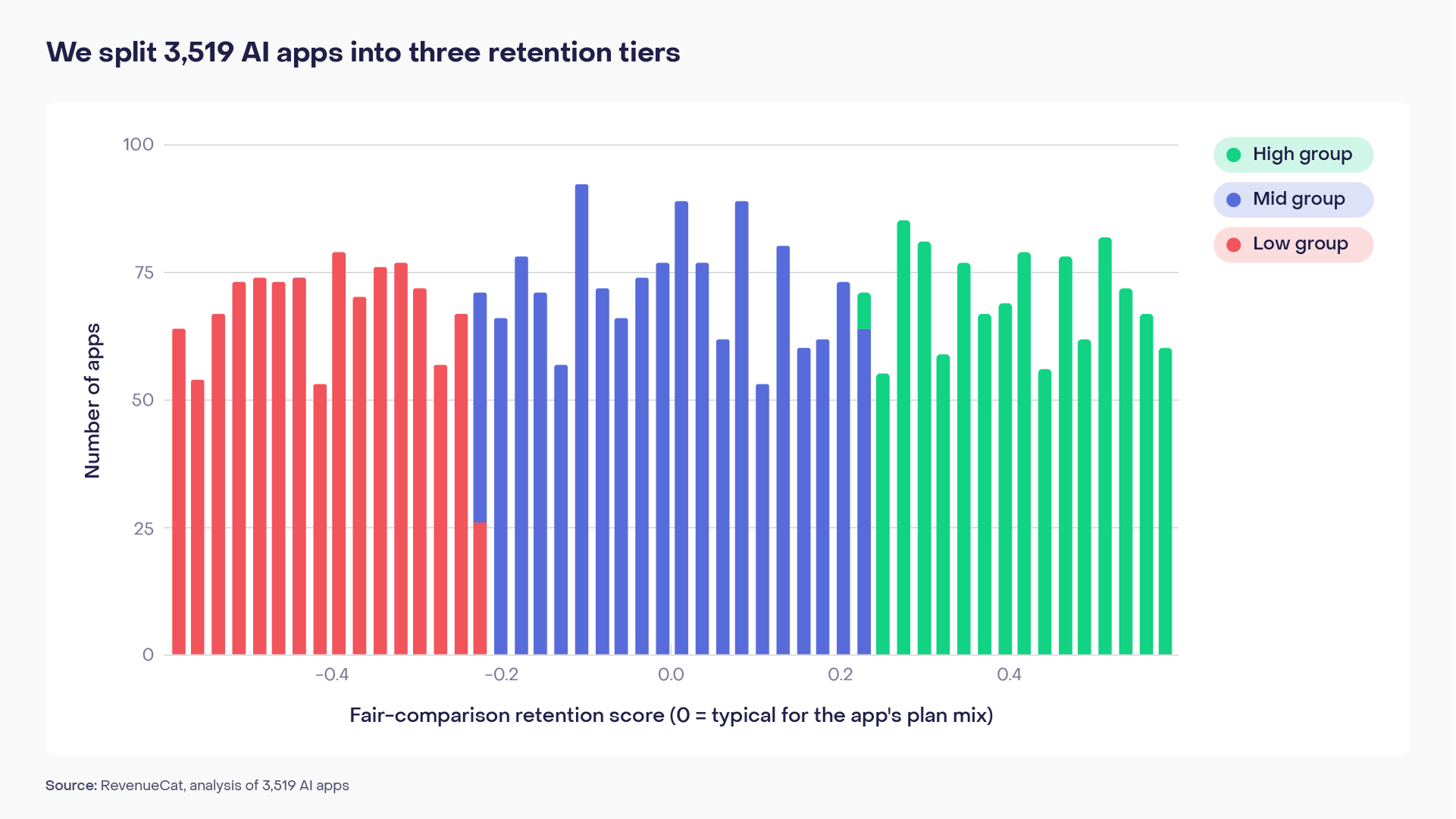 Apps were divided into low, mid, and high groups using the bottom 30%, middle 40%, and top 30% of the fair-comparison retention score.