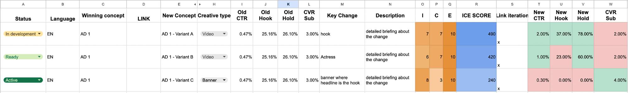 Spreadsheet showing creative variants, ICE scores, and performance metrics to support creative testing decisions.