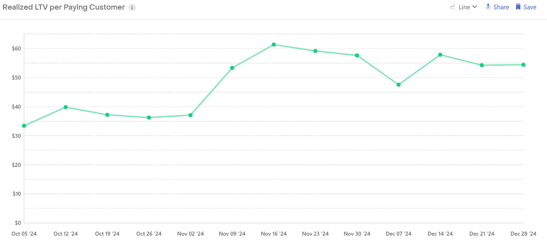 Graph showing an increase in LTV from $35–40 to over $50 after removing the free trial option