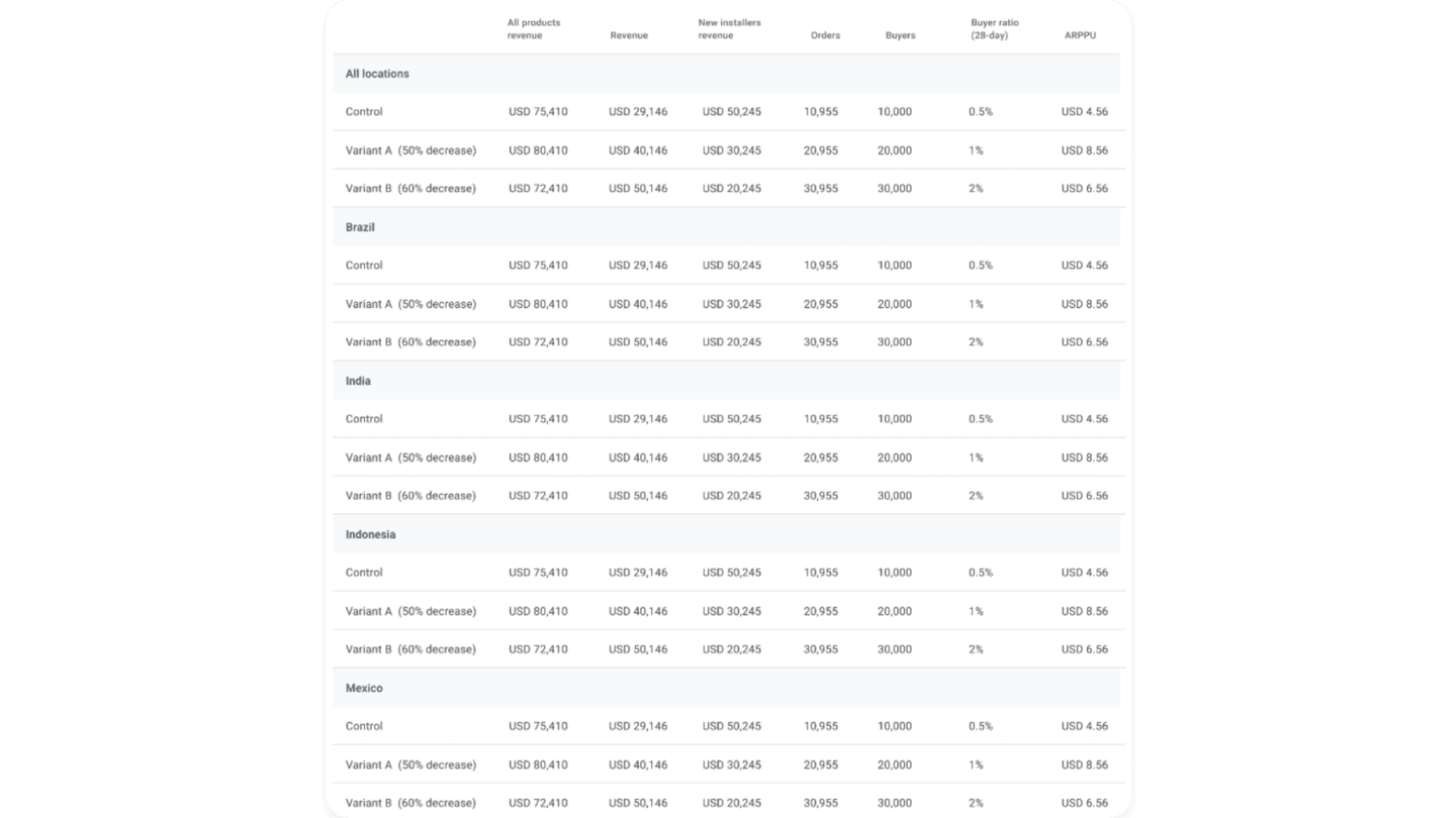 The metrics that Google's price experiments gives you to evaluate the impact of your tests 