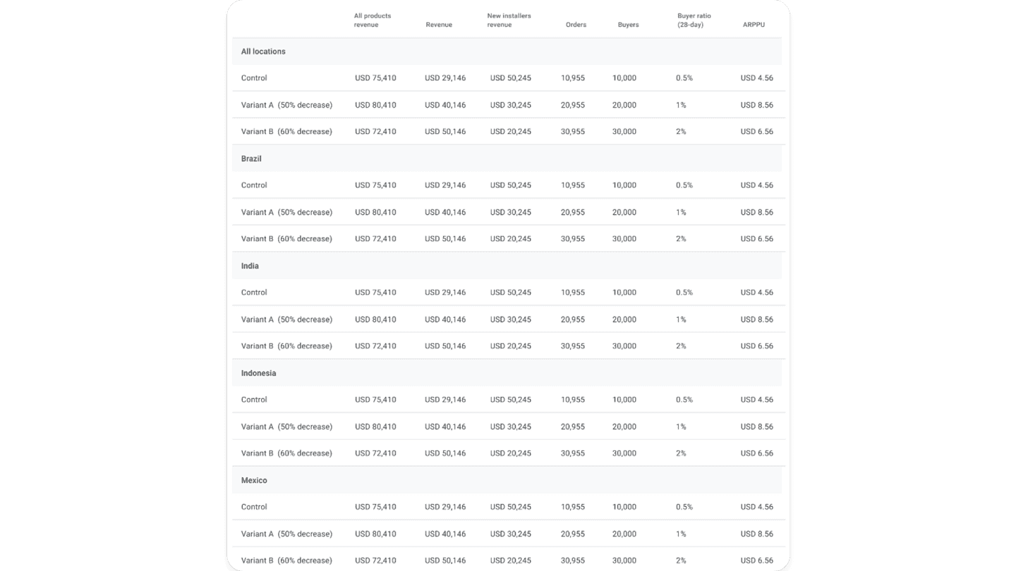 The metrics that Google's price experiments gives you to evaluate the impact of your tests