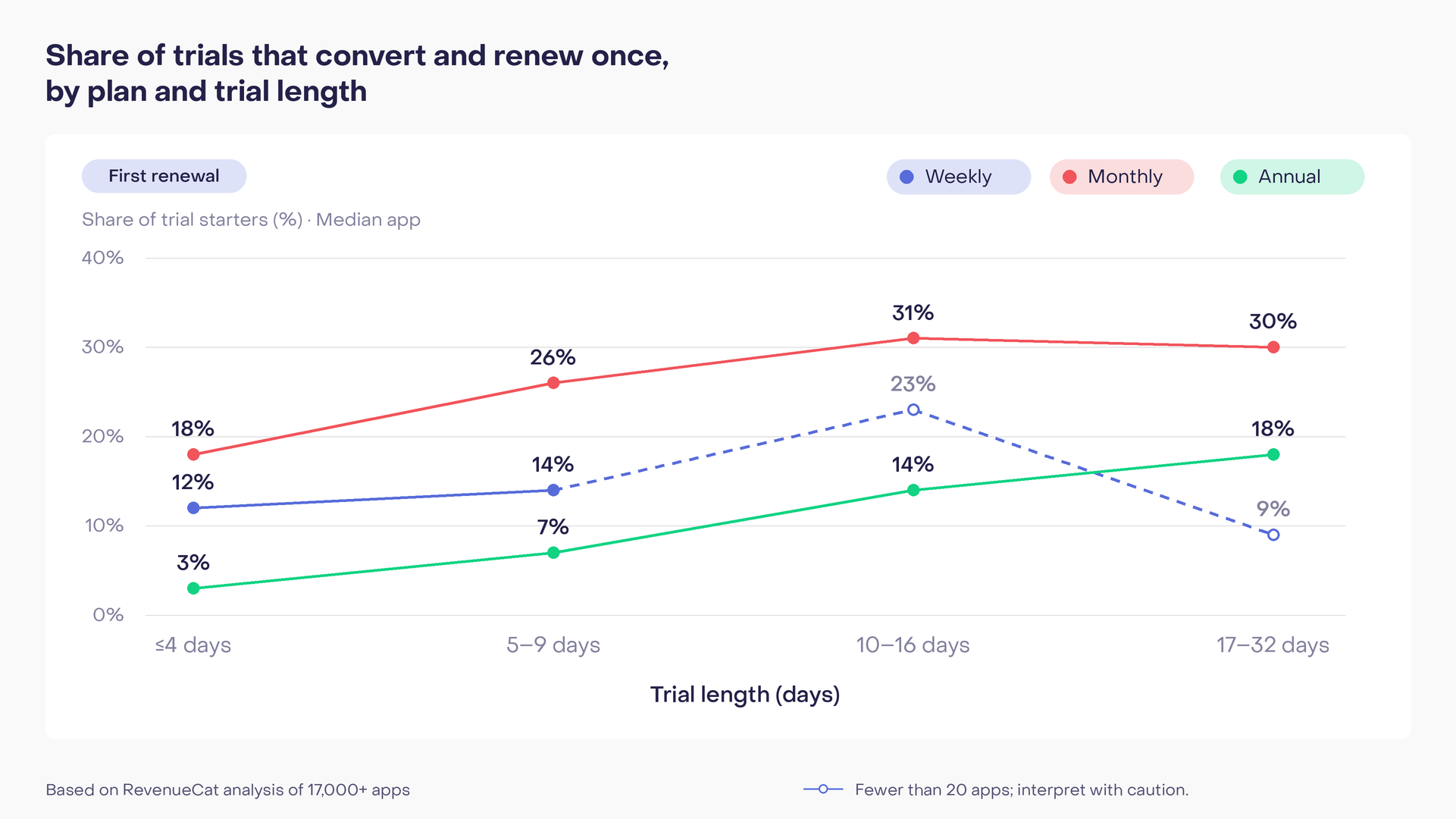 Share of trials that convert to paid subscriptions and renew once, by plan and trial length. Monthly plans rise from 18% to around 30%, and annual plans from 3% to 18%. Weekly estimates for trials longer than nine days are based on fewer than 20 apps.