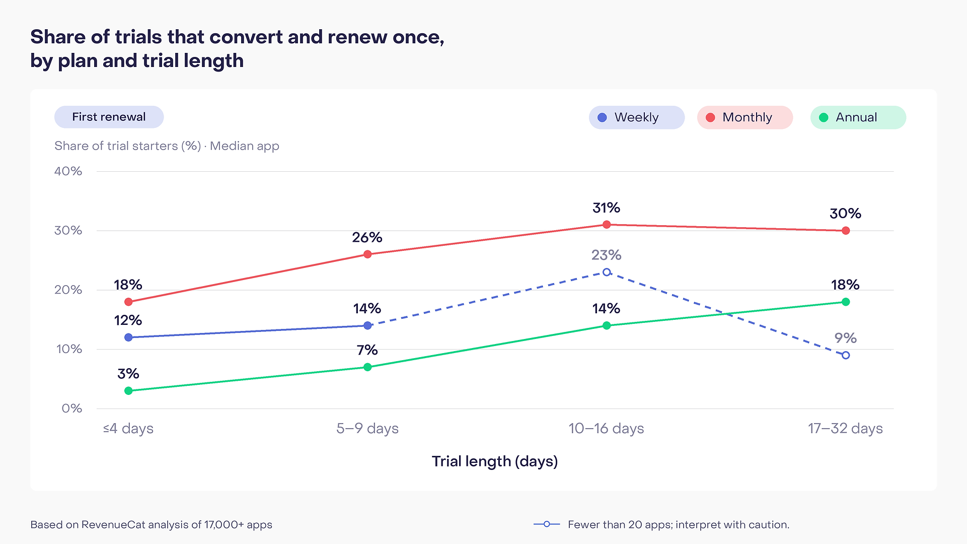 Share of trials that convert to paid subscriptions and renew once, by plan and trial length. Monthly plans rise from 18% to around 30%, and annual plans from 3% to 18%. Weekly estimates for trials longer than nine days are based on fewer than 20 apps.
