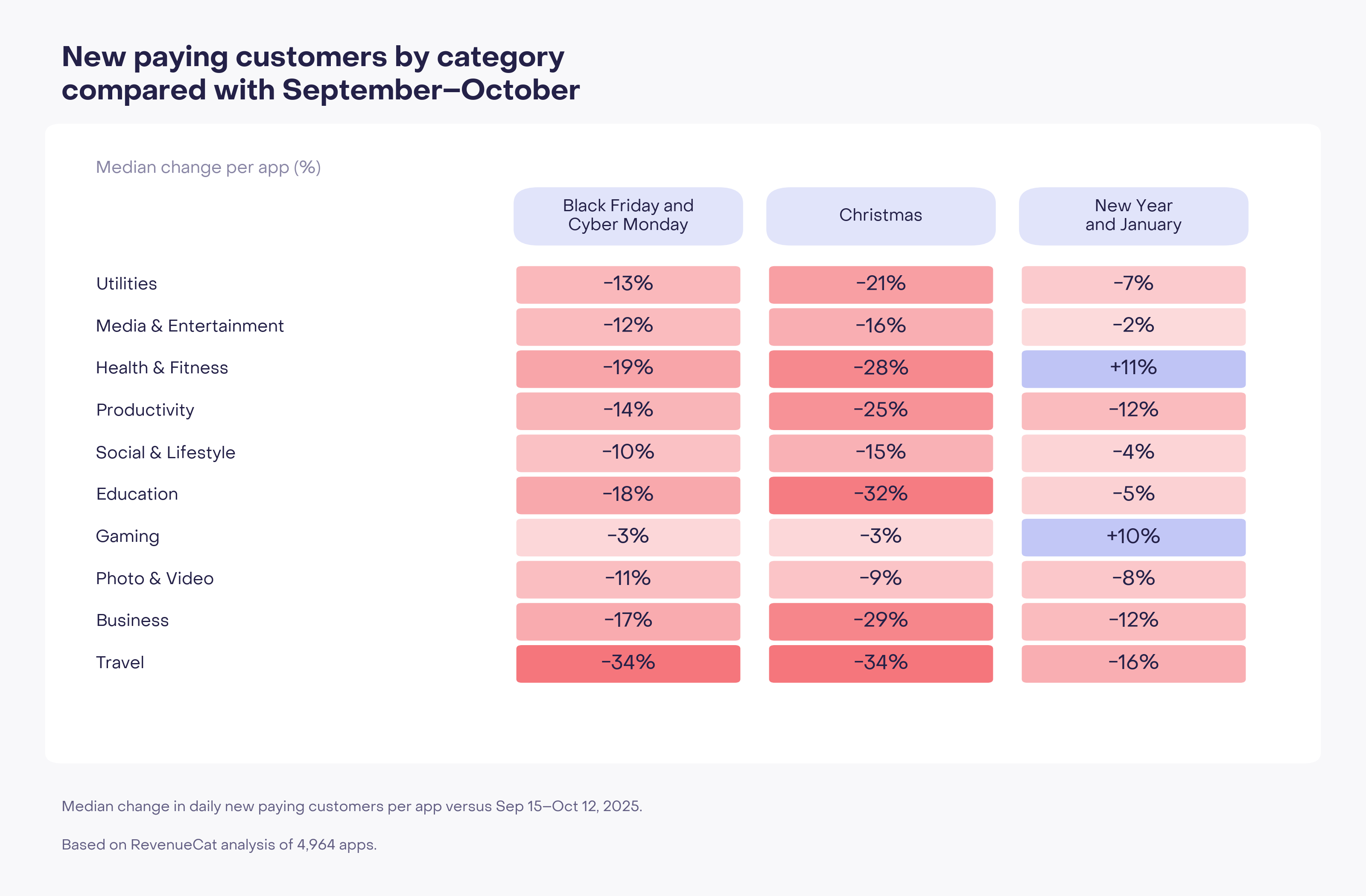 Holiday acquisition by app category. Health & Fitness and Gaming exceed the autumn baseline during New Year and January; other categories remain below it.